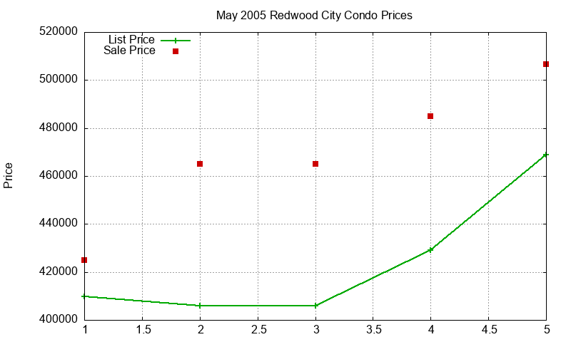 Redwood City Condos Just Sold 2005-05 Redwood City Condos Just Sold 2005-05