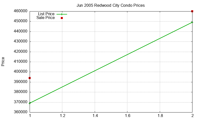 Redwood City Condos Just Sold 2005-06 Redwood City Condos Just Sold 2005-06