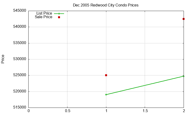 Redwood City Condos Just Sold 2005-12 Redwood City Condos Just Sold 2005-12