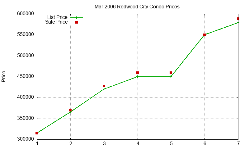Redwood City Condos Just Sold 2006-03 Redwood City Condos Just Sold 2006-03