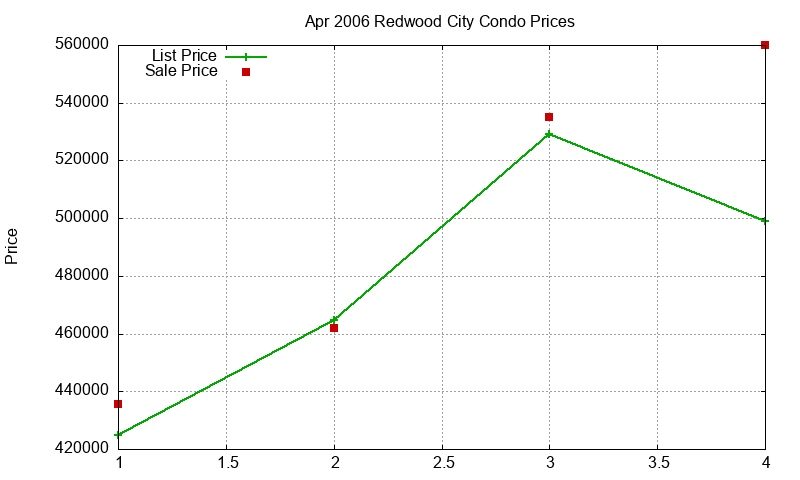 Redwood City Condos Just Sold 2006-04 Redwood City Condos Just Sold 2006-04