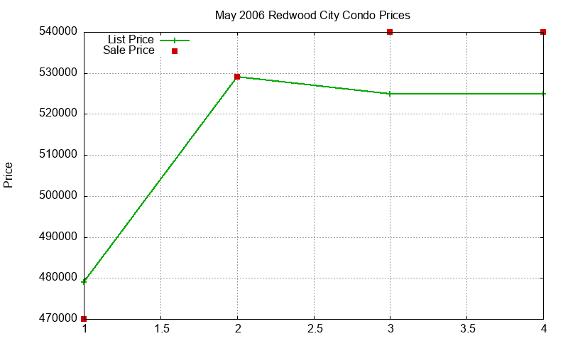 Redwood City Condos Just Sold 2006-05 Redwood City Condos Just Sold 2006-05