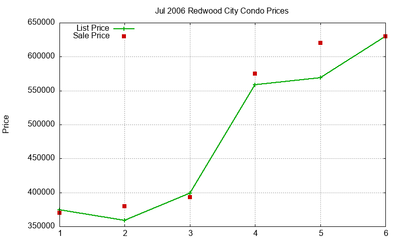 Redwood City Condos Just Sold 2006-07 Redwood City Condos Just Sold 2006-07