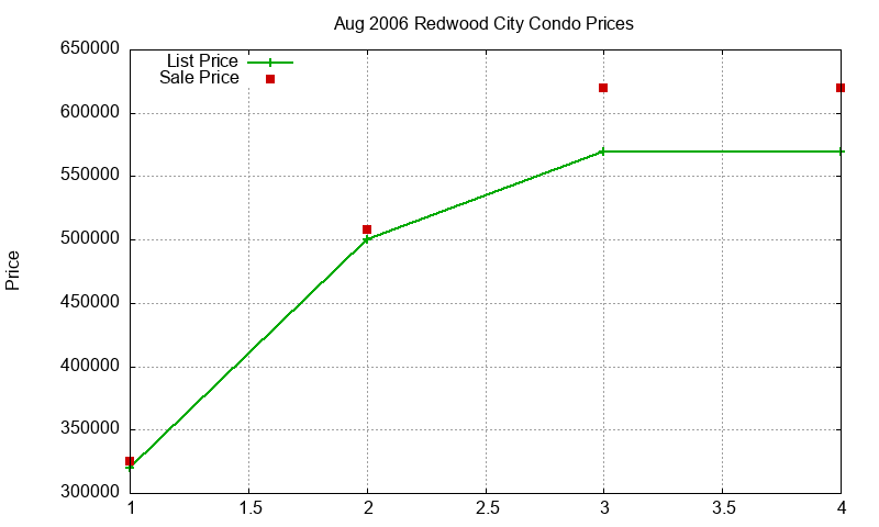 Redwood City Condos Just Sold 2006-08 Redwood City Condos Just Sold 2006-08