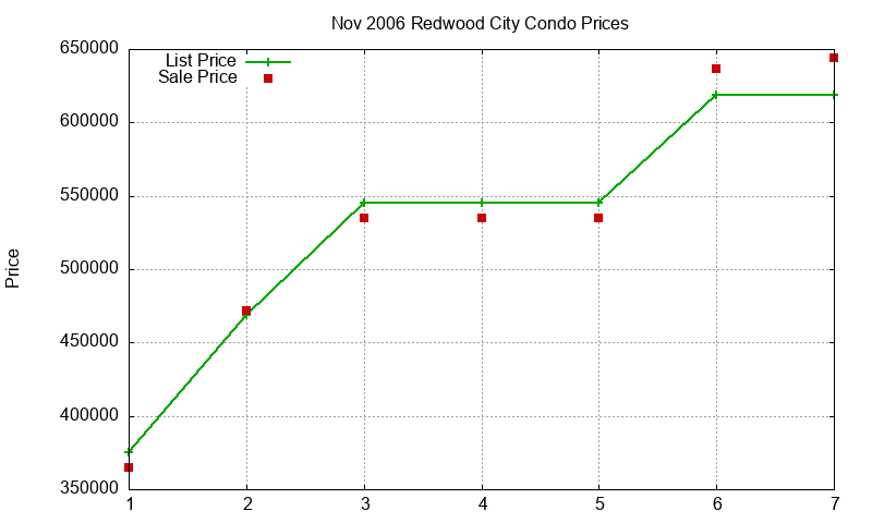 Redwood City Condos Just Sold 2006-11 Redwood City Condos Just Sold 2006-11