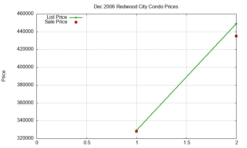 Redwood City Condos Just Sold 2006-12 Redwood City Condos Just Sold 2006-12