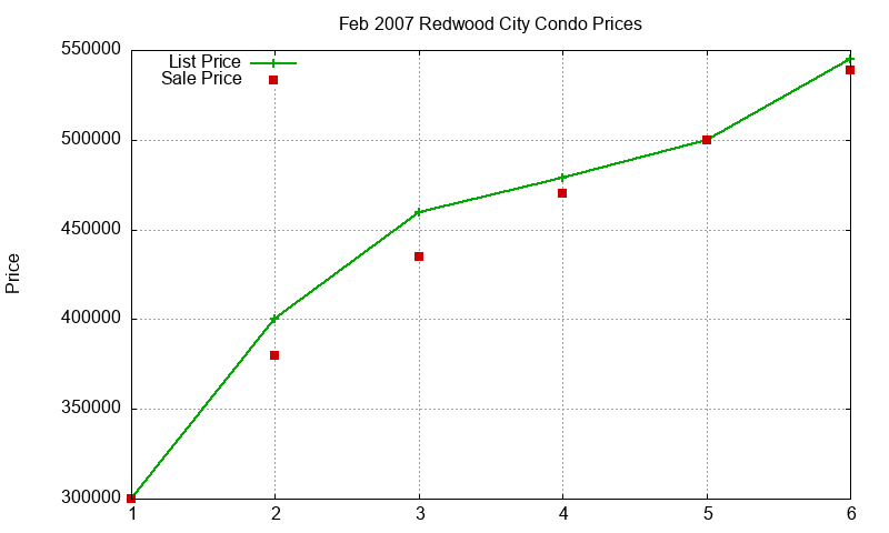 Redwood City Condos Just Sold 2007-02 Redwood City Condos Just Sold 2007-02