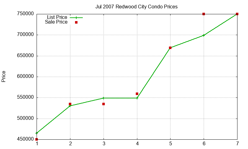 Redwood City Condos Just Sold 2007-07 Redwood City Condos Just Sold 2007-07