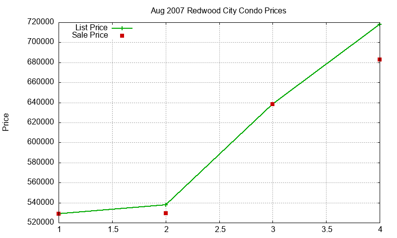Redwood City Condos Just Sold 2007-08 Redwood City Condos Just Sold 2007-08