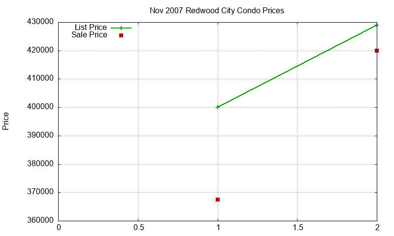 Redwood City Condos Just Sold 2007-11 Redwood City Condos Just Sold 2007-11