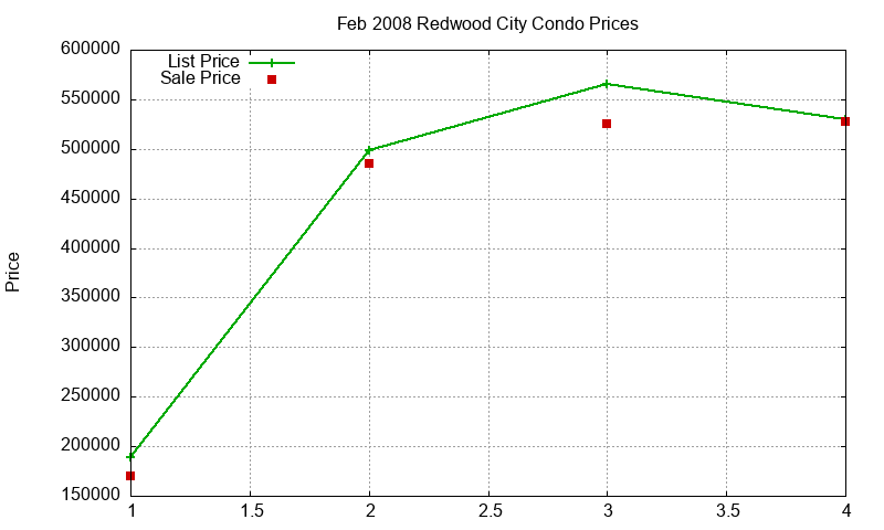 Redwood City Condos Just Sold 2008-02 Redwood City Condos Just Sold 2008-02