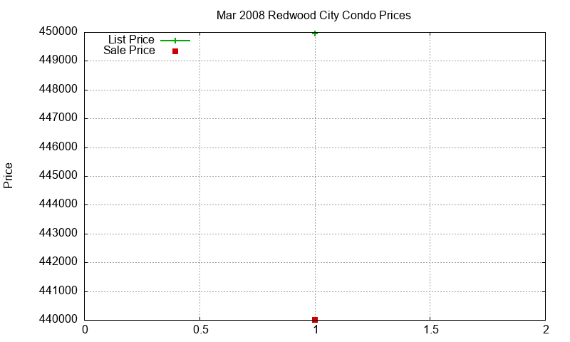 Redwood City Condos Just Sold 2008-03 Redwood City Condos Just Sold 2008-03