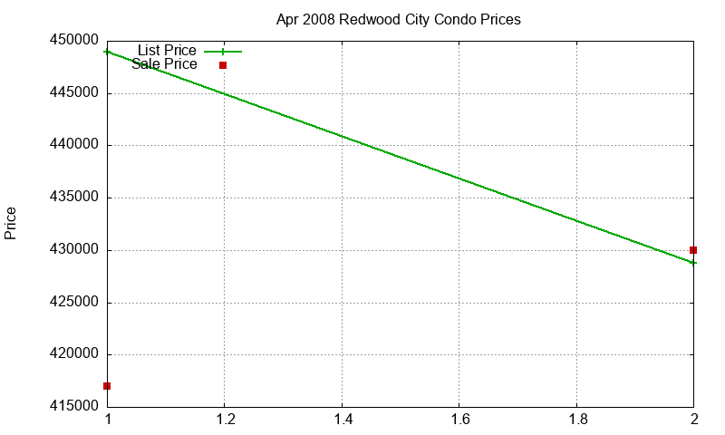 Redwood City Condos Just Sold 2008-04 Redwood City Condos Just Sold 2008-04