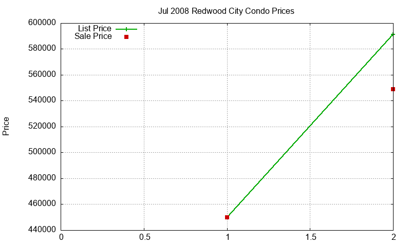 Redwood City Condos Just Sold 2008-07 Redwood City Condos Just Sold 2008-07