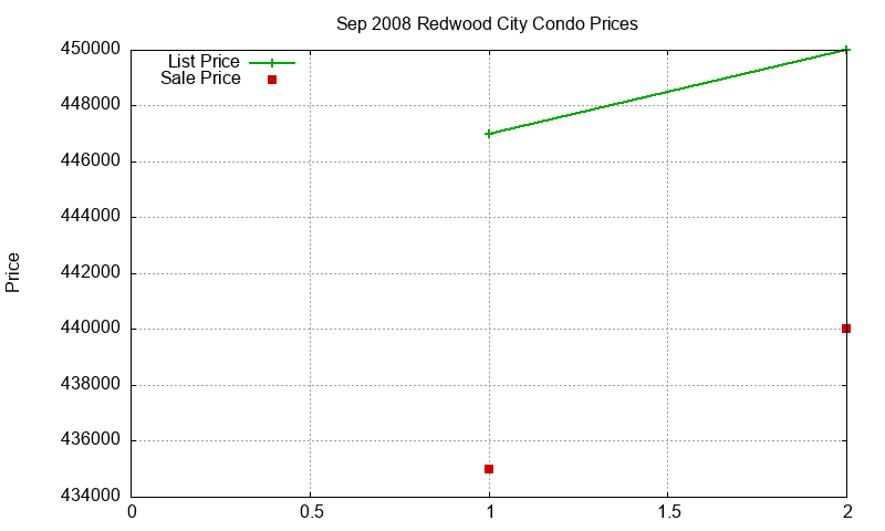 Redwood City Condos Just Sold 2008-09 Redwood City Condos Just Sold 2008-09