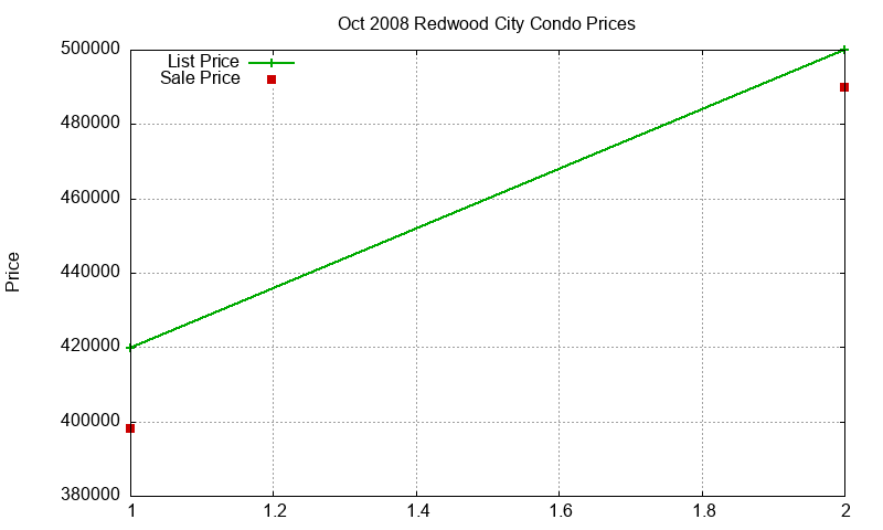 Redwood City Condos Just Sold 2008-10 Redwood City Condos Just Sold 2008-10