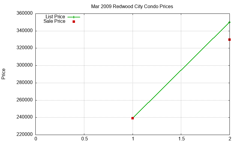 Redwood City Condos Just Sold 2009-03 Redwood City Condos Just Sold 2009-03