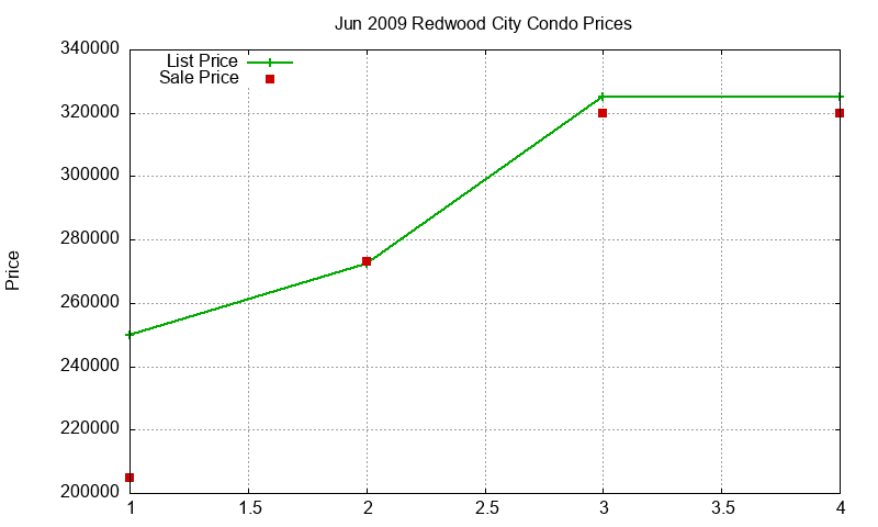 Redwood City Condos Just Sold 2009-06 Redwood City Condos Just Sold 2009-06