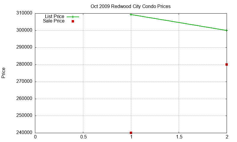 Redwood City Condos Just Sold 2009-10 Redwood City Condos Just Sold 2009-10