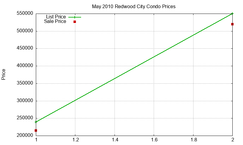 Redwood City Condos Just Sold 2010-05 Redwood City Condos Just Sold 2010-05