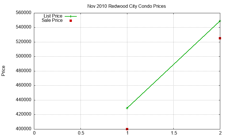 Redwood City Condos Just Sold 2010-11 Redwood City Condos Just Sold 2010-11