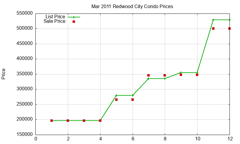 Redwood City Condos Just Sold 2011-03 Redwood City Condos Just Sold 2011-03