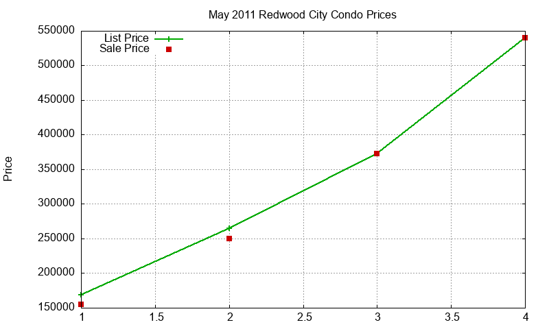 Redwood City Condos Just Sold 2011-05 Redwood City Condos Just Sold 2011-05