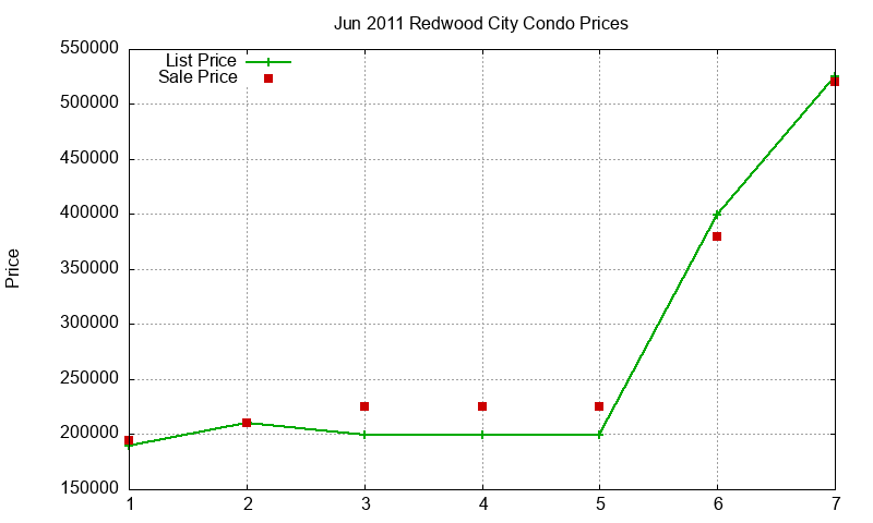 Redwood City Condos Just Sold 2011-06 Redwood City Condos Just Sold 2011-06