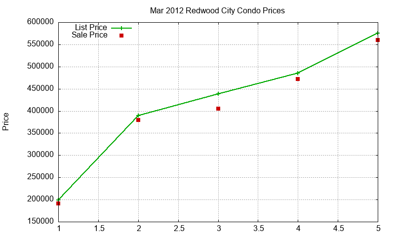 Redwood City Condos Just Sold 2012-03 Redwood City Condos Just Sold 2012-03