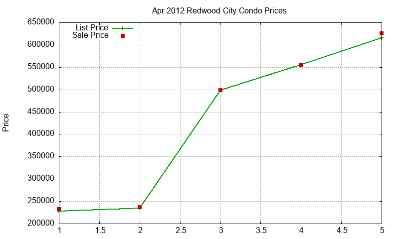 Redwood City Condos Just Sold 2012-04 Redwood City Condos Just Sold 2012-04