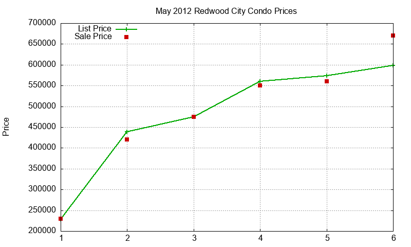 Redwood City Condos Just Sold 2012-05 Redwood City Condos Just Sold 2012-05
