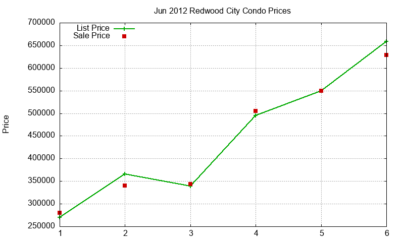 Redwood City Condos Just Sold 2012-06 Redwood City Condos Just Sold 2012-06