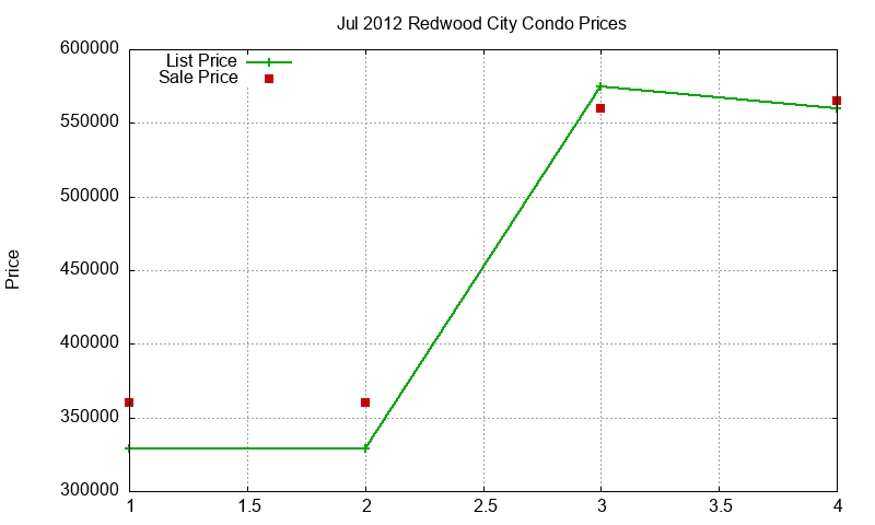 Redwood City Condos Just Sold 2012-07 Redwood City Condos Just Sold 2012-07