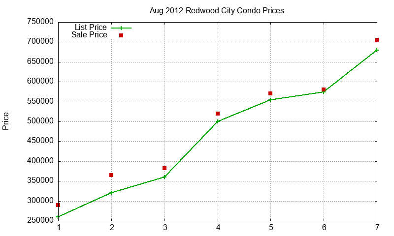 Redwood City Condos Just Sold 2012-08 Redwood City Condos Just Sold 2012-08
