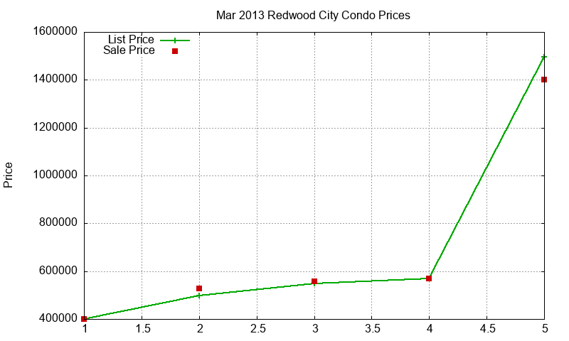 Redwood City Condos Just Sold 2013-03 Redwood City Condos Just Sold 2013-03