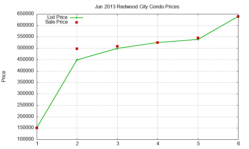 Redwood City Condos Just Sold 2013-06 Redwood City Condos Just Sold 2013-06