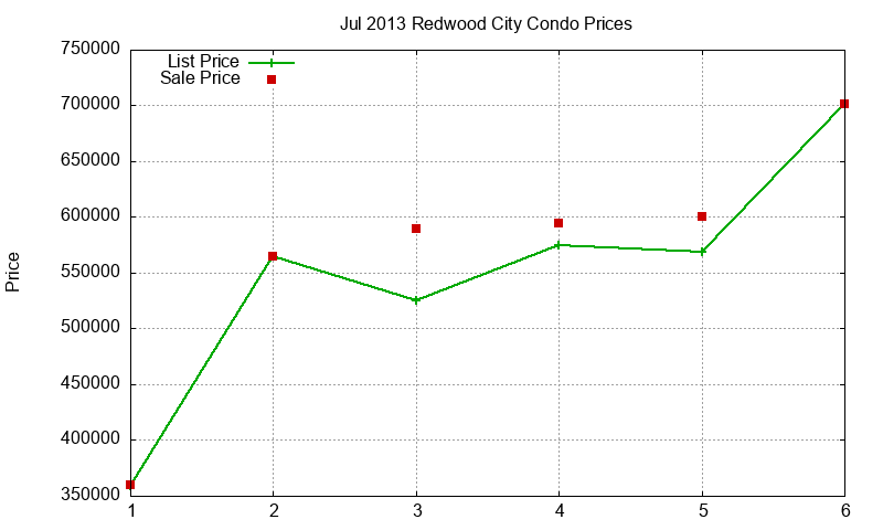 Redwood City Condos Just Sold 2013-07 Redwood City Condos Just Sold 2013-07