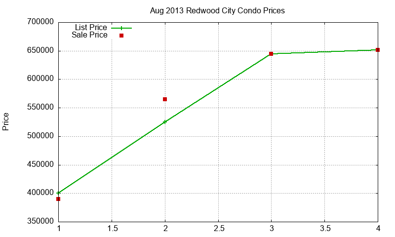 Redwood City Condos Just Sold 2013-08 Redwood City Condos Just Sold 2013-08