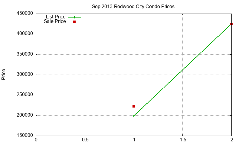 Redwood City Condos Just Sold 2013-09 Redwood City Condos Just Sold 2013-09