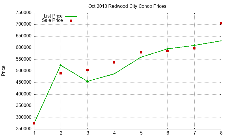 Redwood City Condos Just Sold 2013-10 Redwood City Condos Just Sold 2013-10
