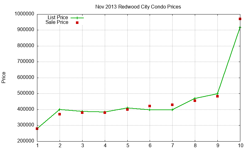 Redwood City Condos Just Sold 2013-11 Redwood City Condos Just Sold 2013-11