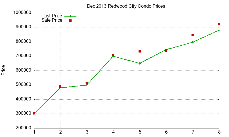 Redwood City Condos Just Sold 2013-12 Redwood City Condos Just Sold 2013-12