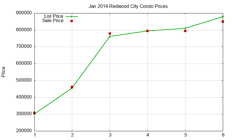 Redwood City Condos Just Sold 2014-01 Redwood City Condos Just Sold 2014-01