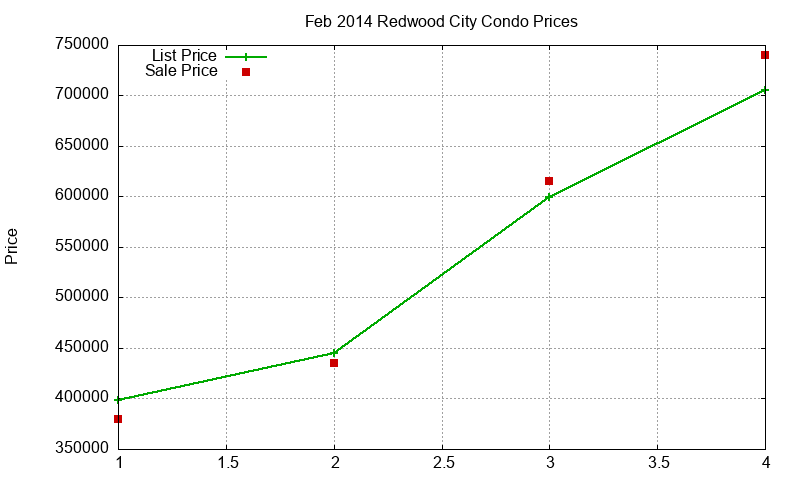 Redwood City Condos Just Sold 2014-02 Redwood City Condos Just Sold 2014-02