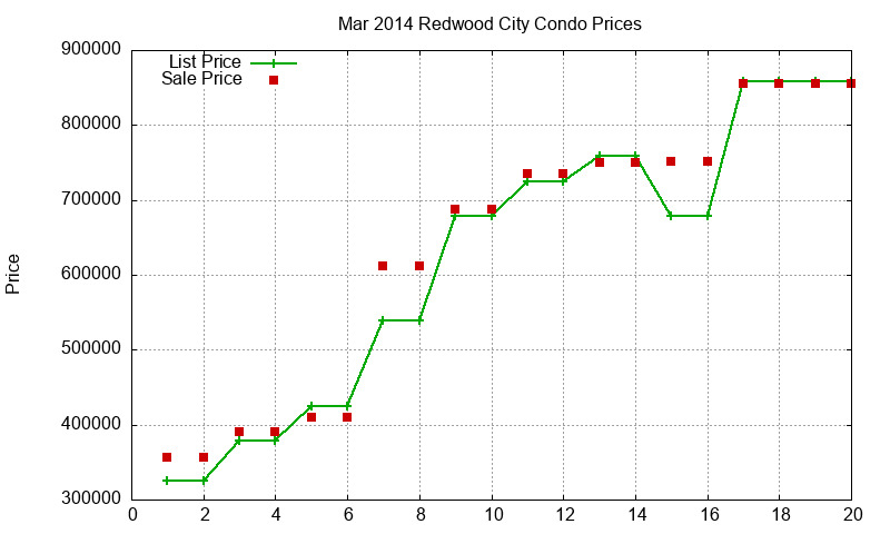 Redwood City Condos Just Sold 2014-03 Redwood City Condos Just Sold 2014-03