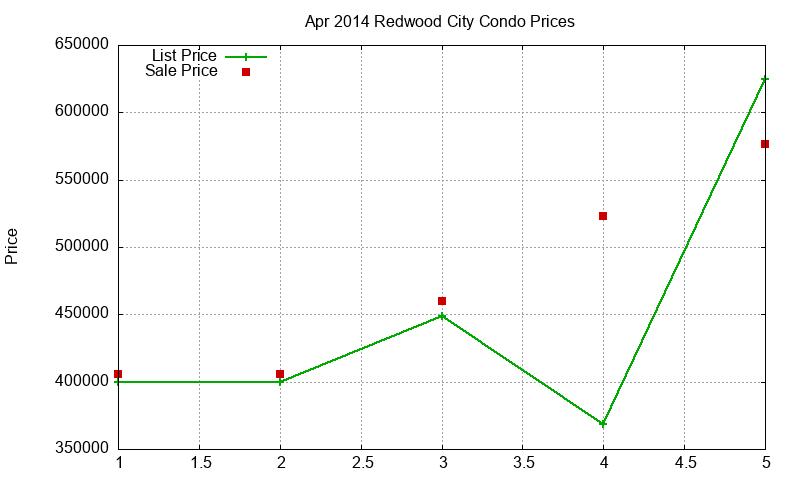 Redwood City Condos Just Sold 2014-04 Redwood City Condos Just Sold 2014-04