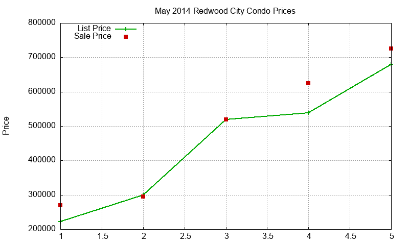 Redwood City Condos Just Sold 2014-05 Redwood City Condos Just Sold 2014-05