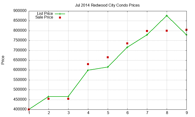 Redwood City Condos Just Sold 2014-07 Redwood City Condos Just Sold 2014-07