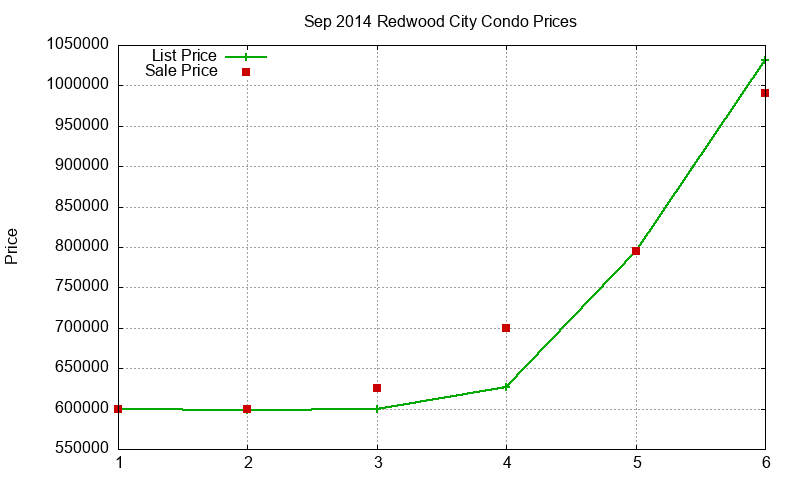 Redwood City Condos Just Sold 2014-09 Redwood City Condos Just Sold 2014-09
