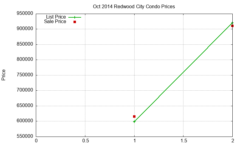 Redwood City Condos Just Sold 2014-10 Redwood City Condos Just Sold 2014-10